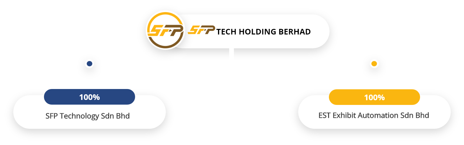 SFP-corp-structure-hd SFP-corp-structure